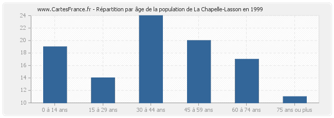 Répartition par âge de la population de La Chapelle-Lasson en 1999